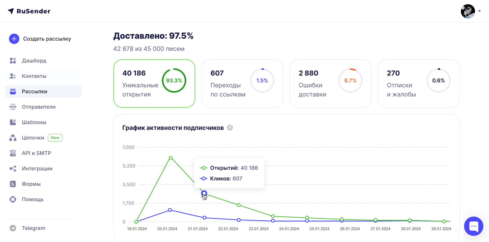 Статистика рассылки: доставка, открытия, переходы и график активности