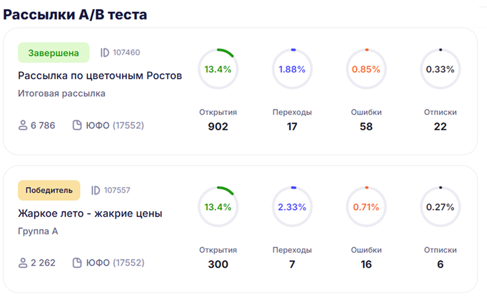 Рассылки A/B-теста: итоговая рассылка и группа-победитель с открытиями, переходами, ошибками и отписками