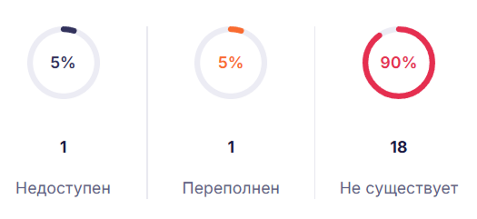 Проблемные контакты: недоступен, переполнен, не существует